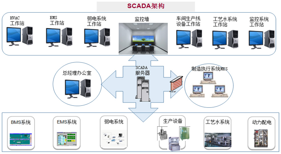 大数据集成系统SCADA